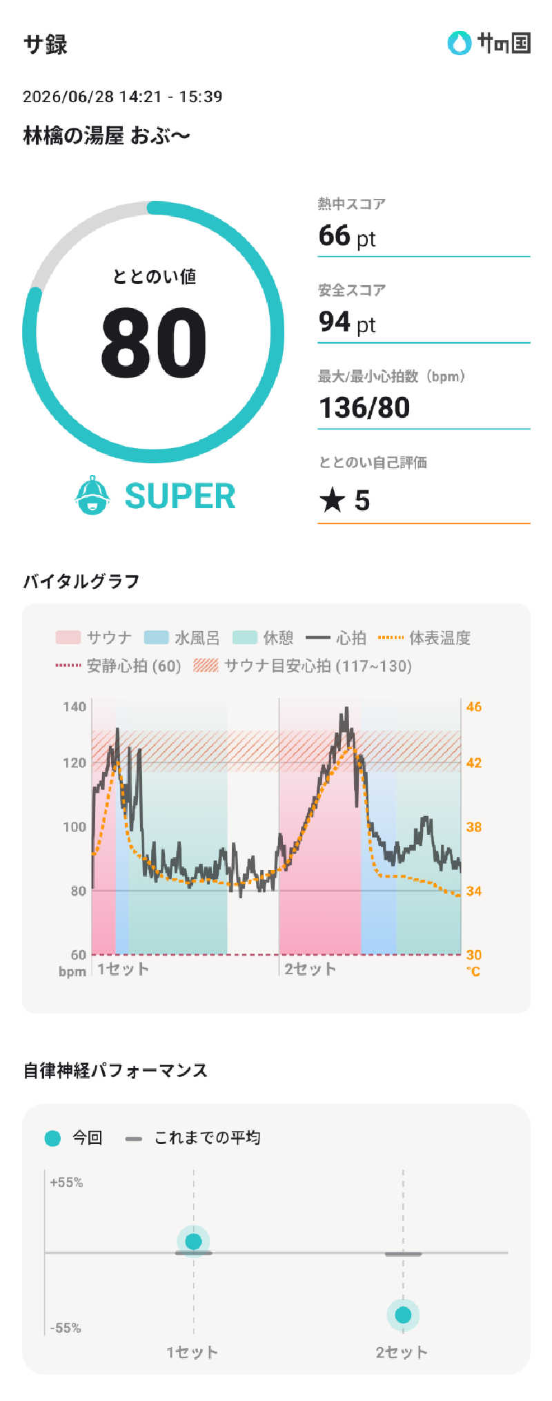 ぷく三郎助さんの林檎の湯屋 おぶ～のサ活写真