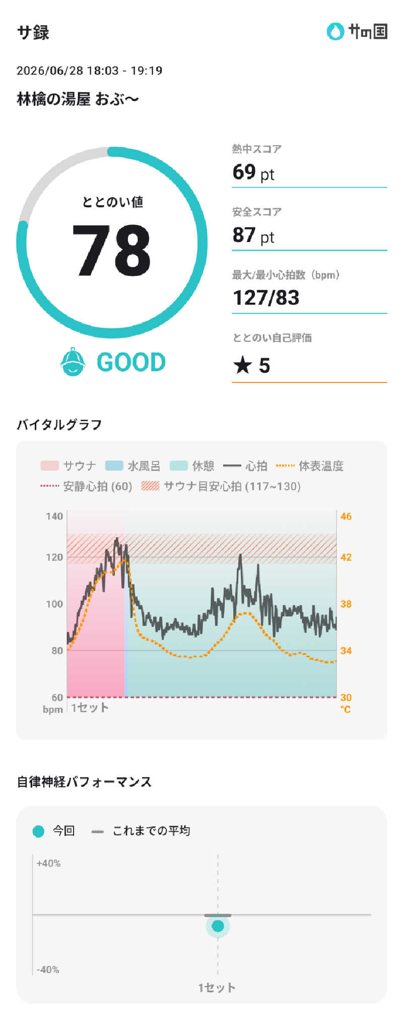 ぷく三郎助さんの林檎の湯屋 おぶ～のサ活写真