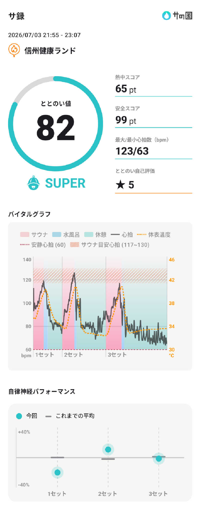 ぷく三郎助さんの信州健康ランドのサ活写真