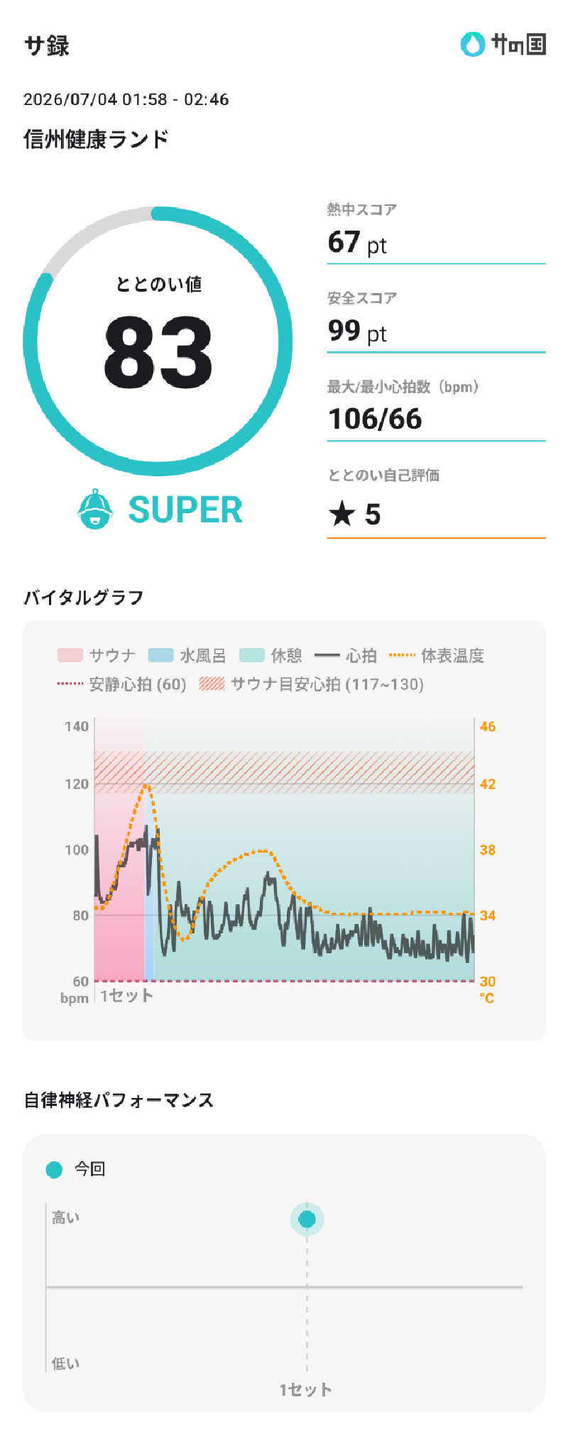 ぷく三郎助さんの信州健康ランドのサ活写真