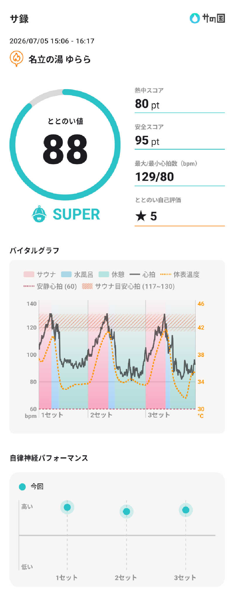 ぷく三郎助さんのうみてらす名立 名立の湯ゆららのサ活写真