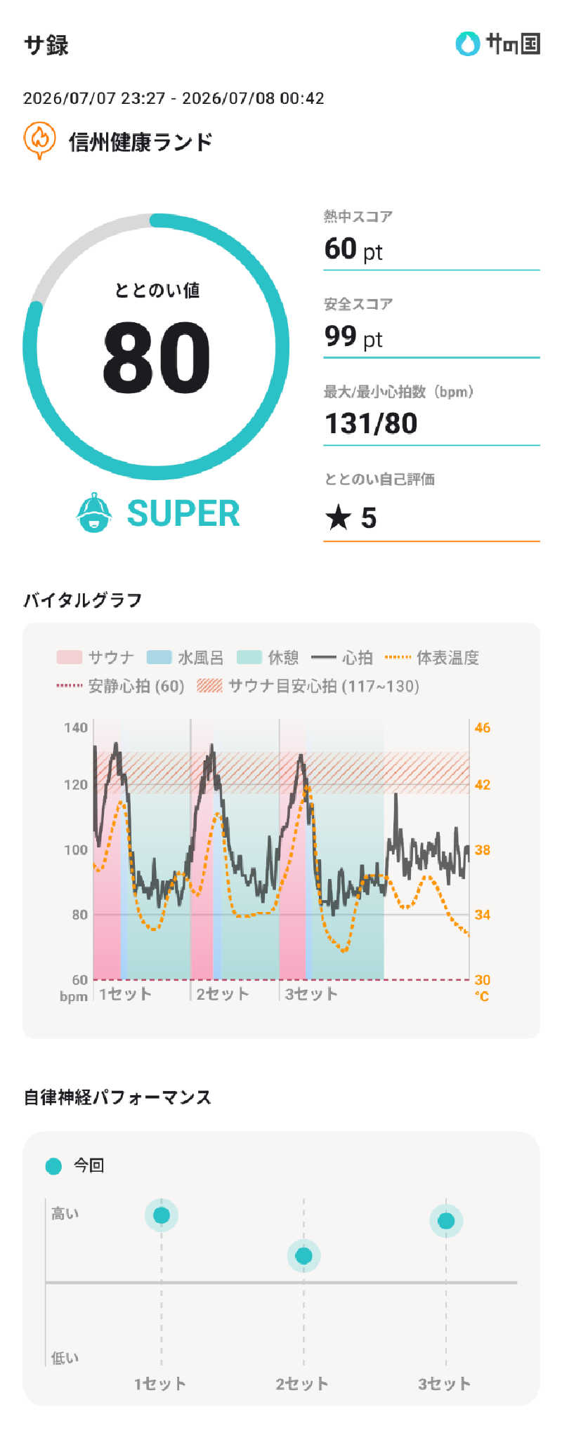 ぷく三郎助さんの信州健康ランドのサ活写真