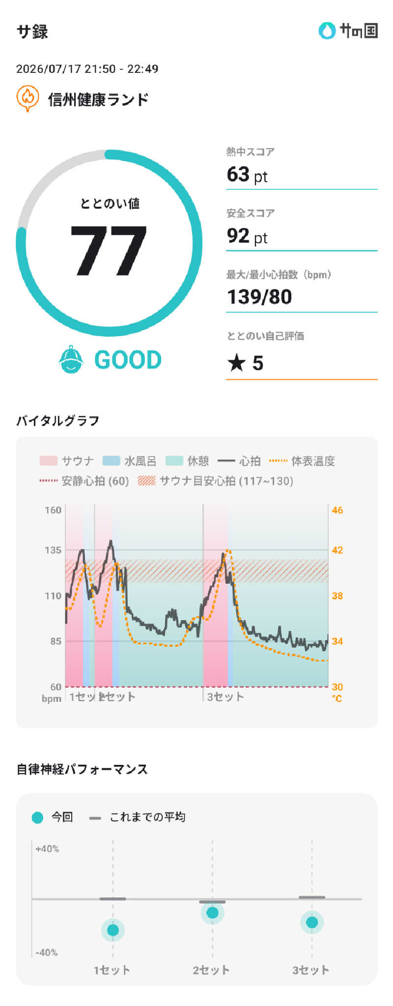 ぷく三郎助さんの信州健康ランドのサ活写真