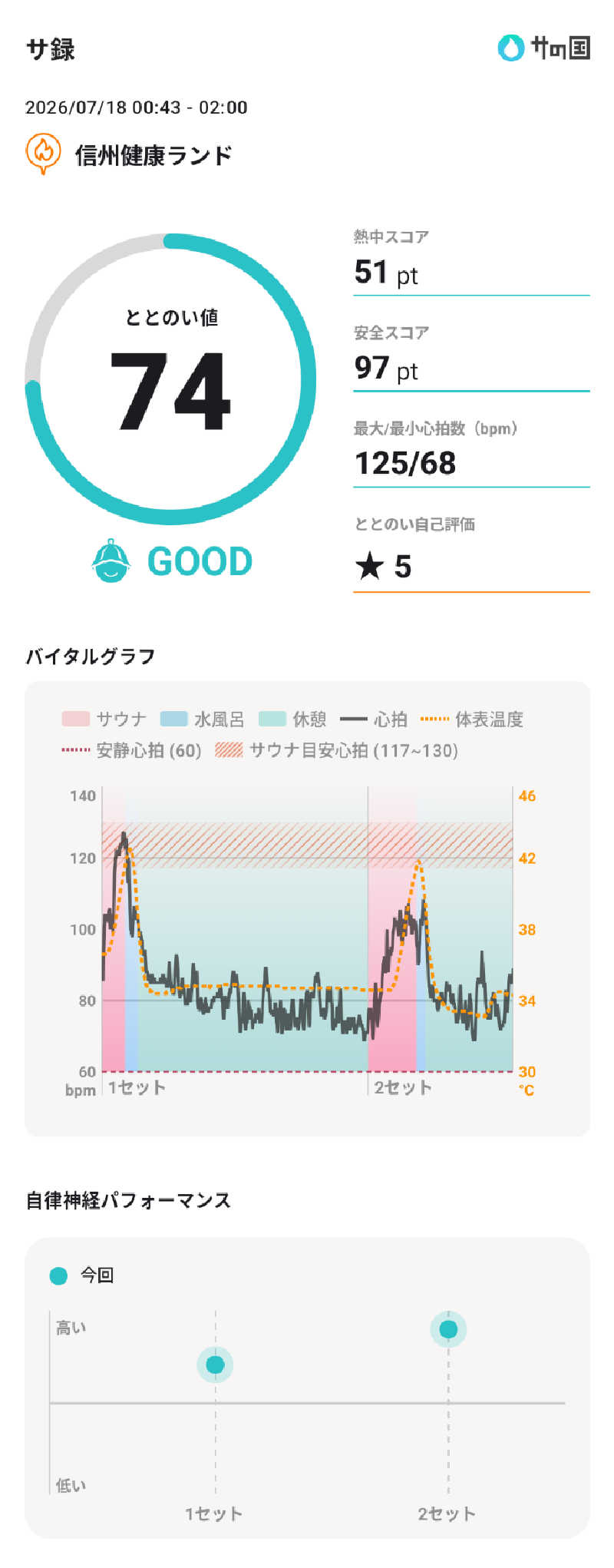 ぷく三郎助さんの信州健康ランドのサ活写真