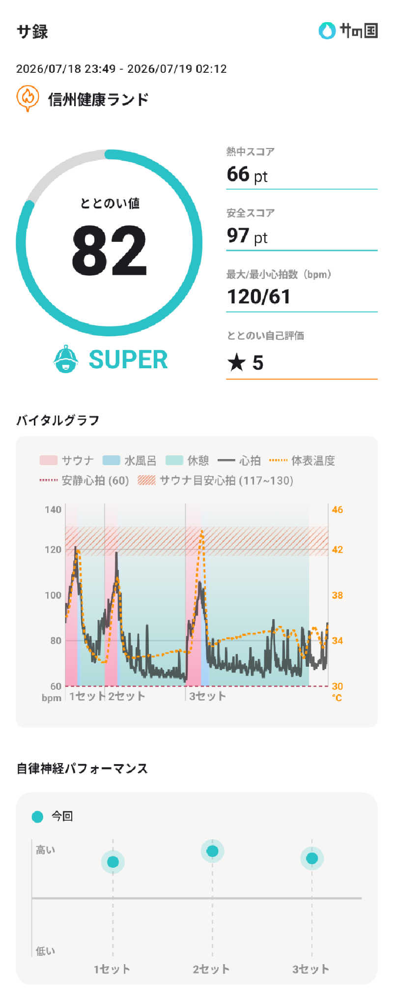 ぷく三郎助さんの信州健康ランドのサ活写真