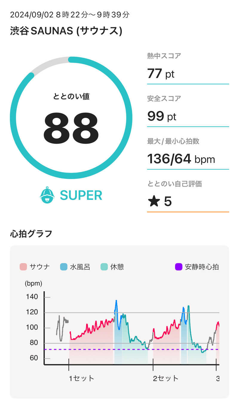 chihaさんの渋谷SAUNASのサ活写真