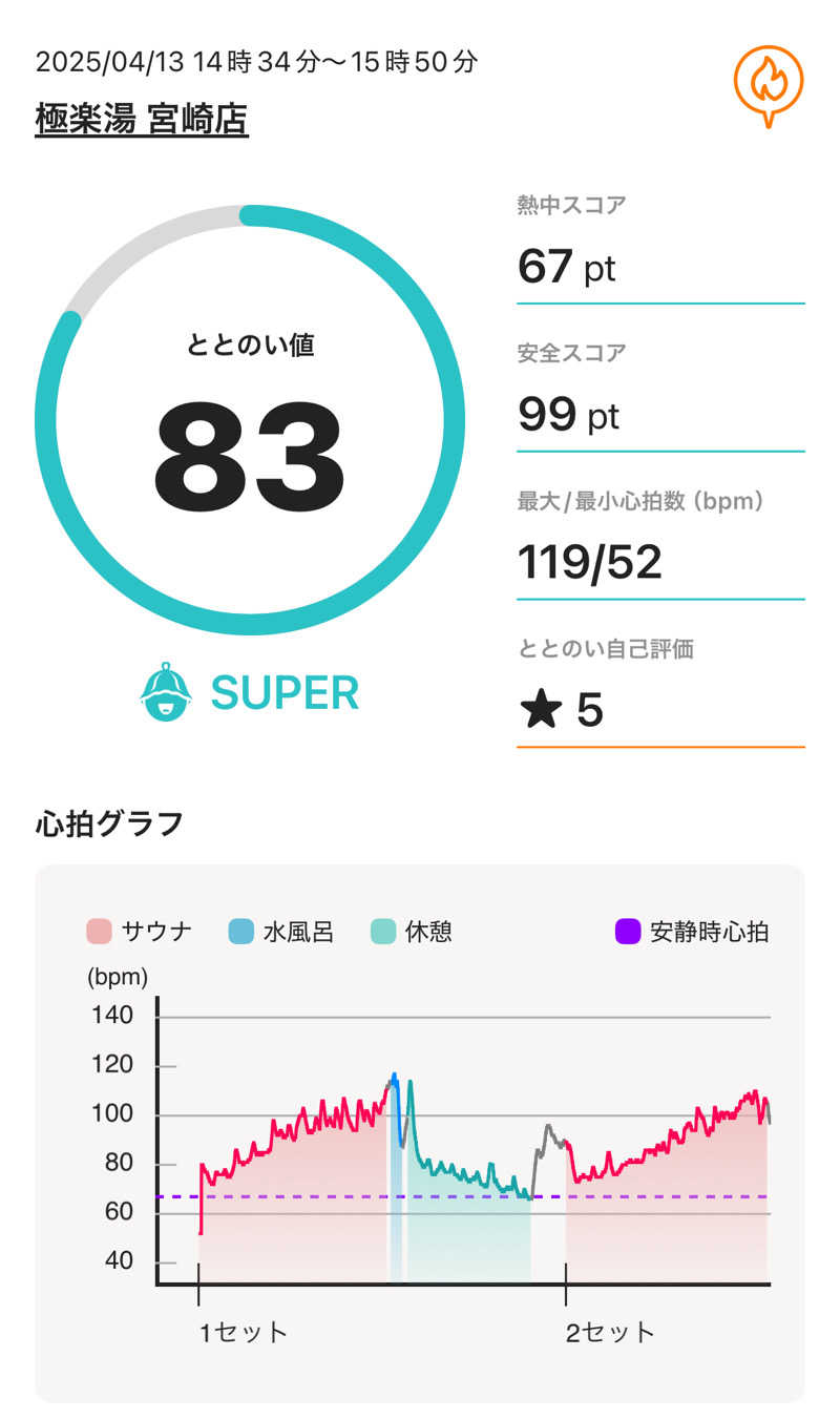 chihaさんの極楽湯 宮崎店のサ活写真