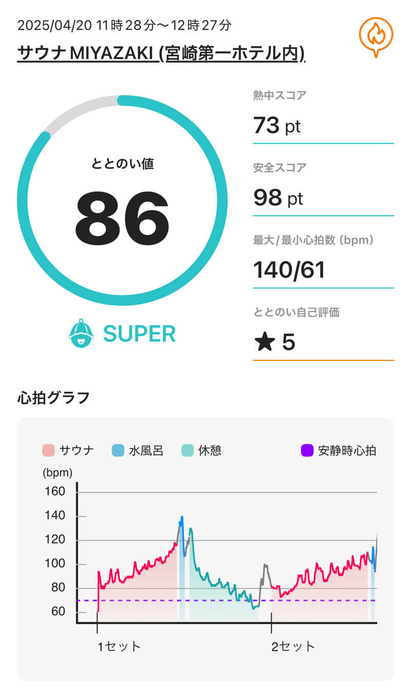 chihaさんのサウナMIYAZAKI (宮崎第一ホテル)のサ活写真