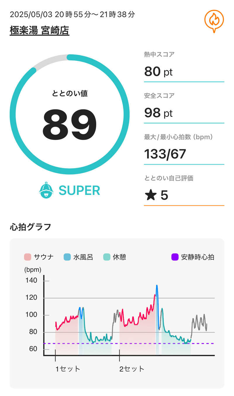 chihaさんの極楽湯 宮崎店のサ活写真