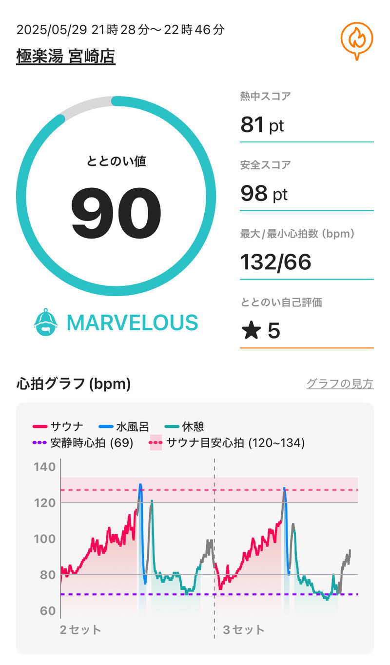 chihaさんの極楽湯 宮崎店のサ活写真
