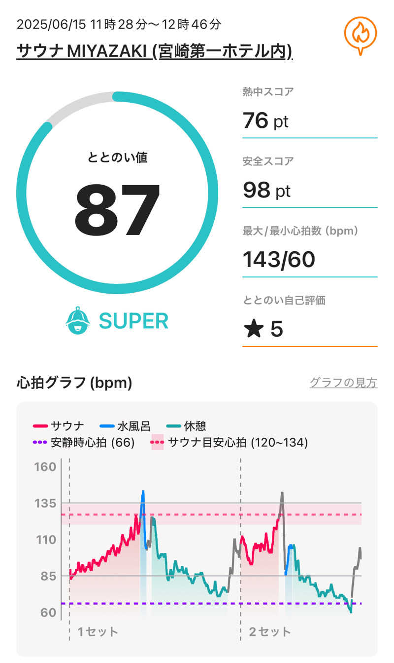 chihaさんのサウナMIYAZAKI (宮崎第一ホテル)のサ活写真