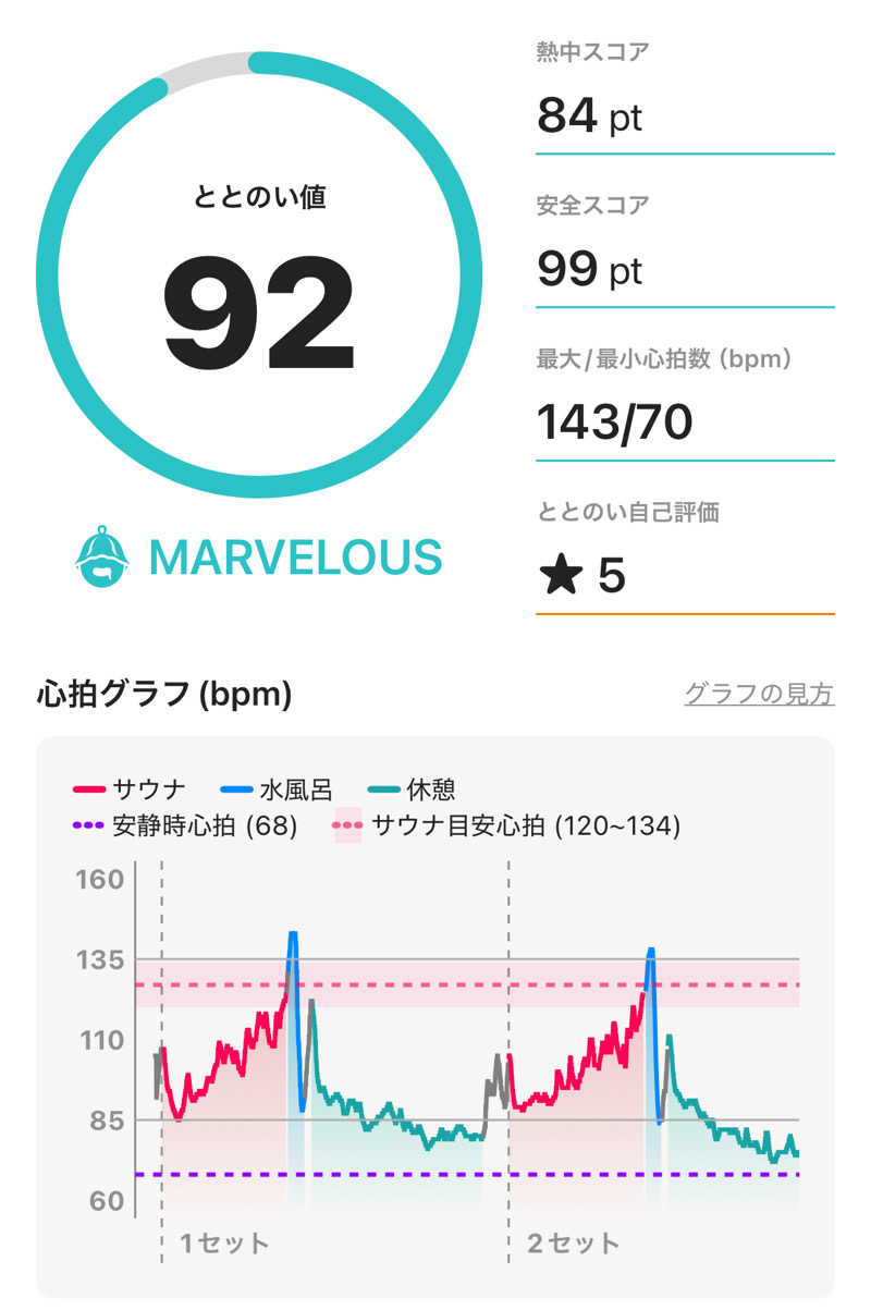 chihaさんの極楽湯 宮崎店のサ活写真