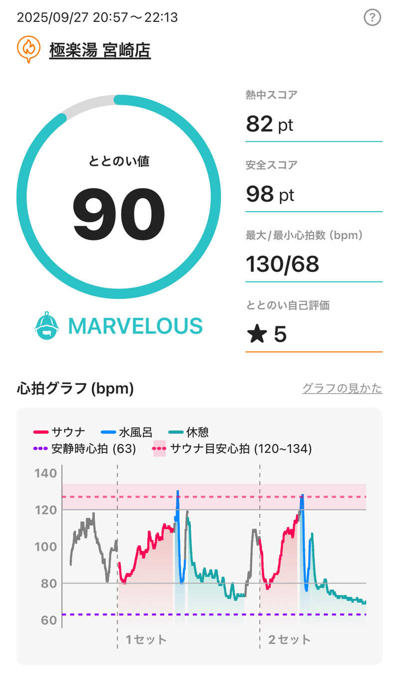 chihaさんの極楽湯 宮崎店のサ活写真