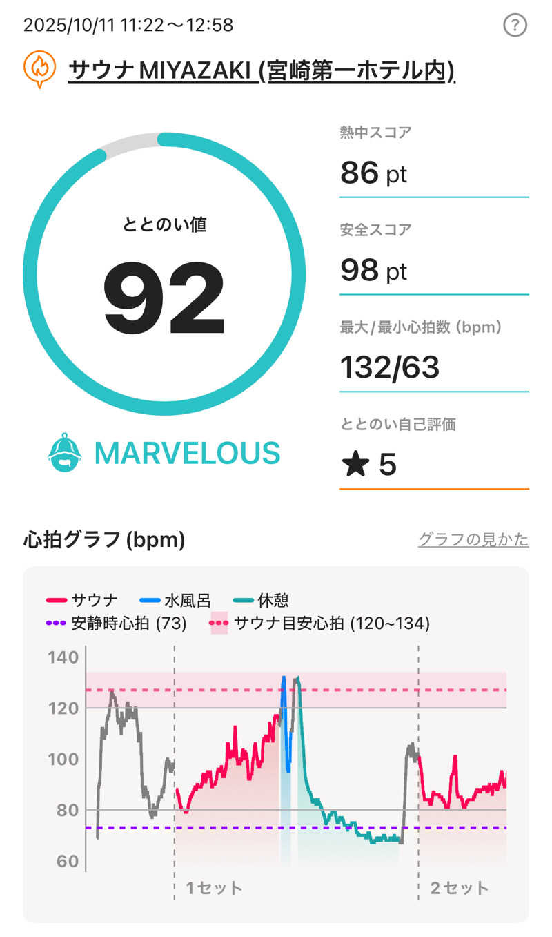 chihaさんのサウナMIYAZAKI (宮崎第一ホテル)のサ活写真