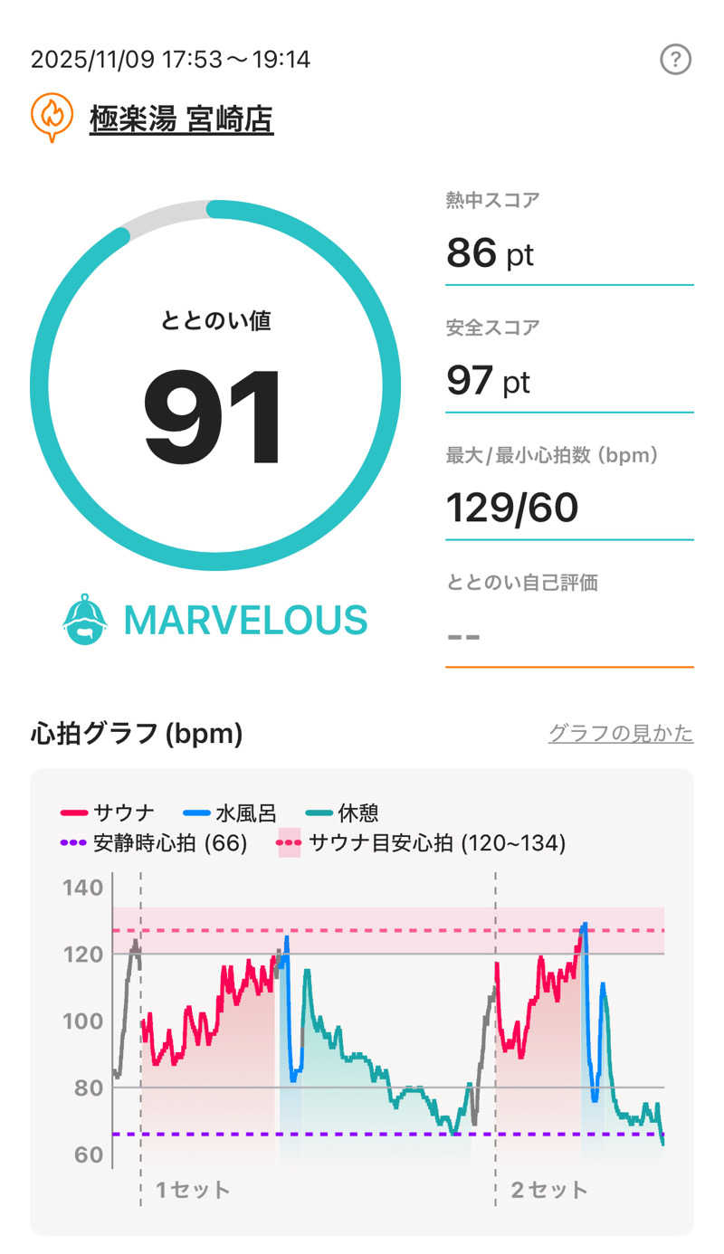 chihaさんの極楽湯 宮崎店のサ活写真