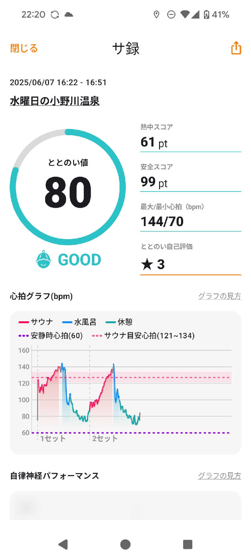 まっきぃさんの水曜日の小野川温泉のサ活写真