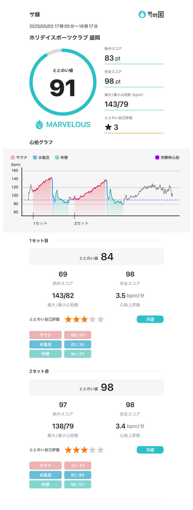 noizuさんのホリデイスポーツクラブ 盛岡のサ活写真