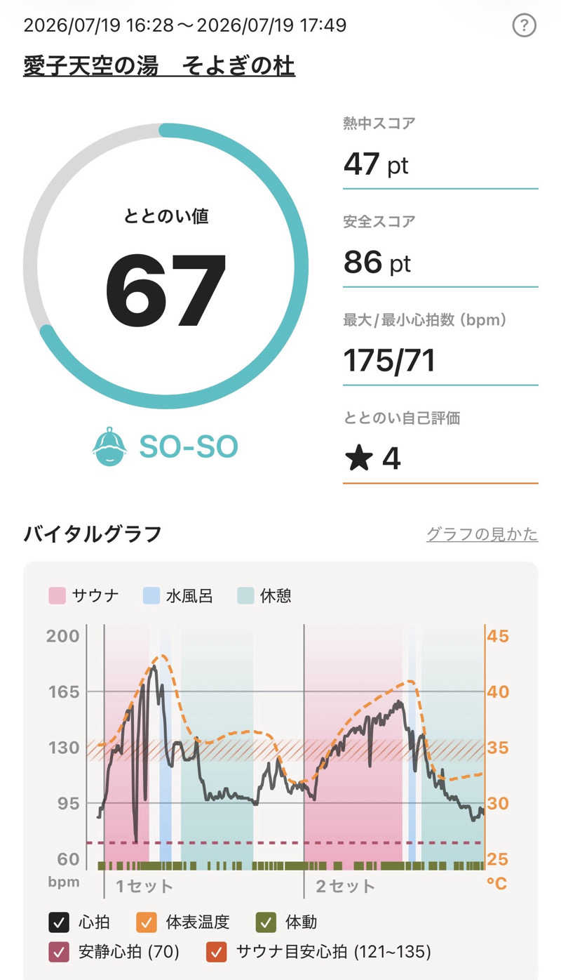 サウナとラーメンはセットさんの愛子天空の湯 そよぎの杜のサ活写真