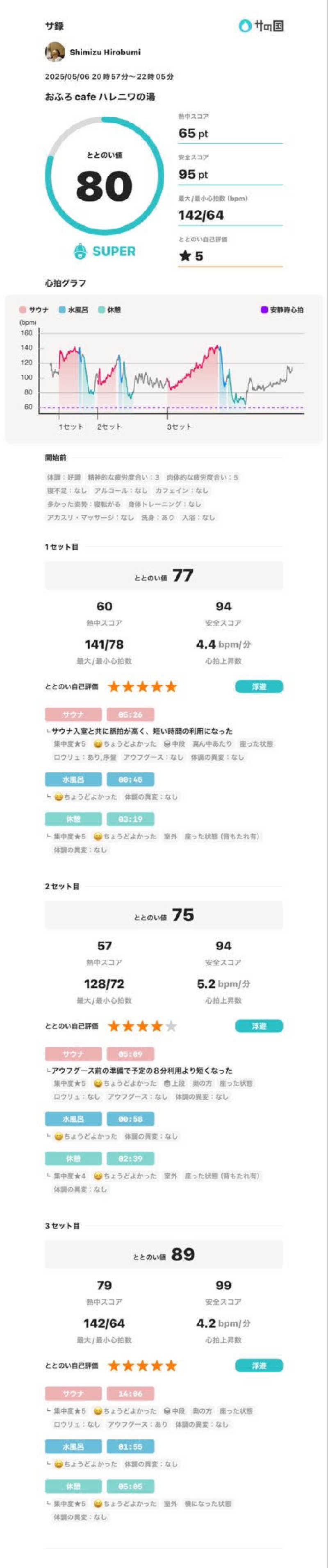 しみちゃん♪さんのおふろcafé ハレニワの湯のサ活写真