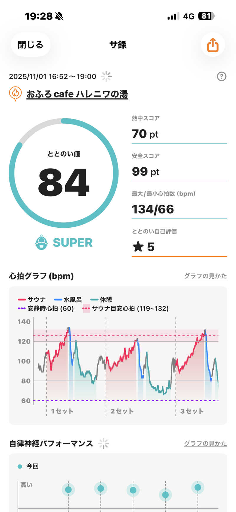 しみちゃん♪さんのおふろcafé ハレニワの湯のサ活写真