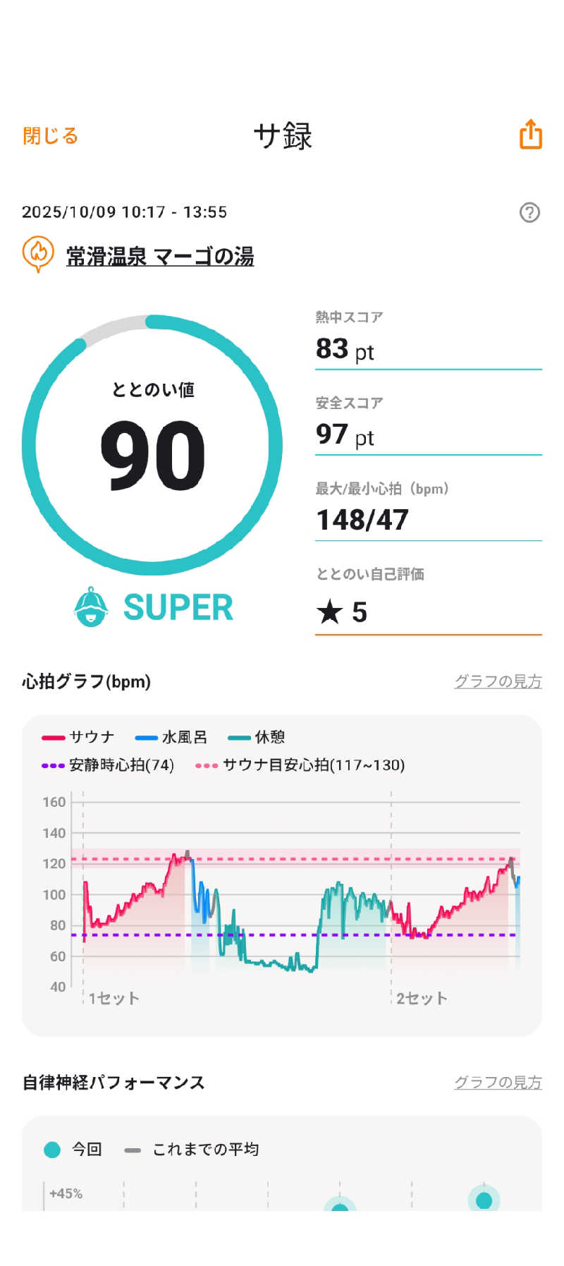 あつサウナさんの常滑温泉 マーゴの湯のサ活写真