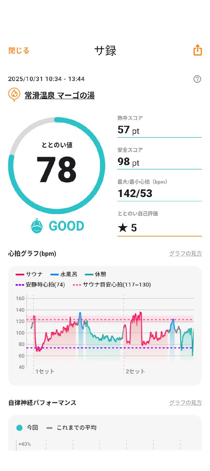 あつサウナさんの常滑温泉 マーゴの湯のサ活写真