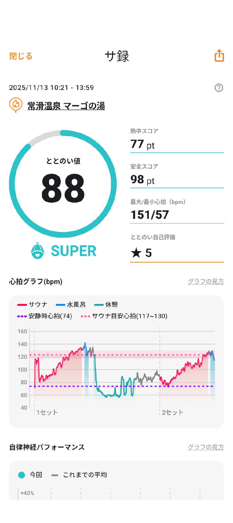 あつサウナさんの常滑温泉 マーゴの湯のサ活写真