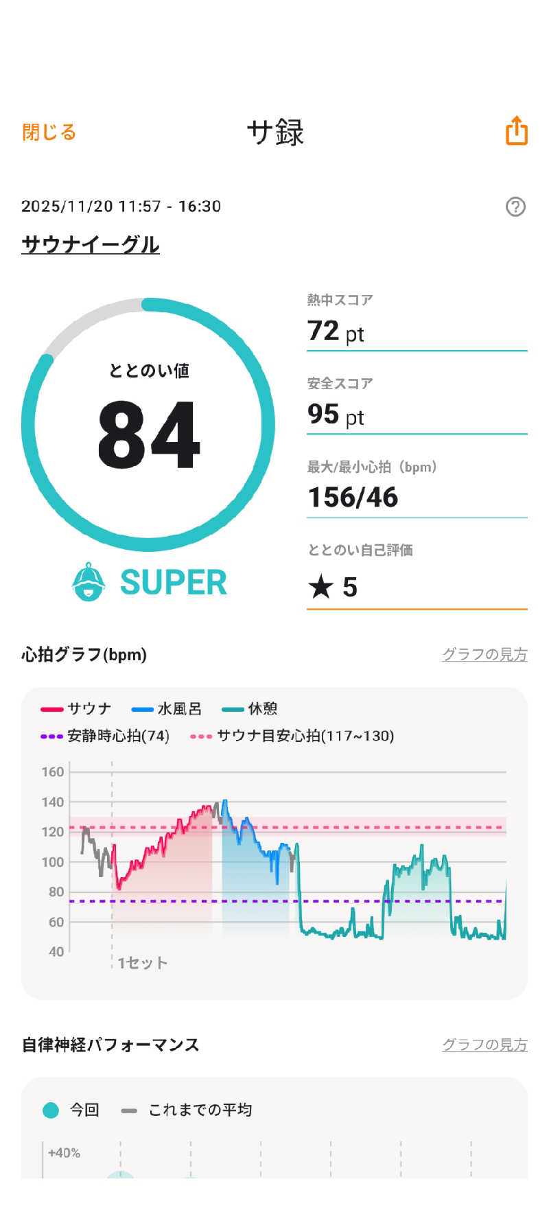 あつサウナさんのサウナイーグルのサ活写真
