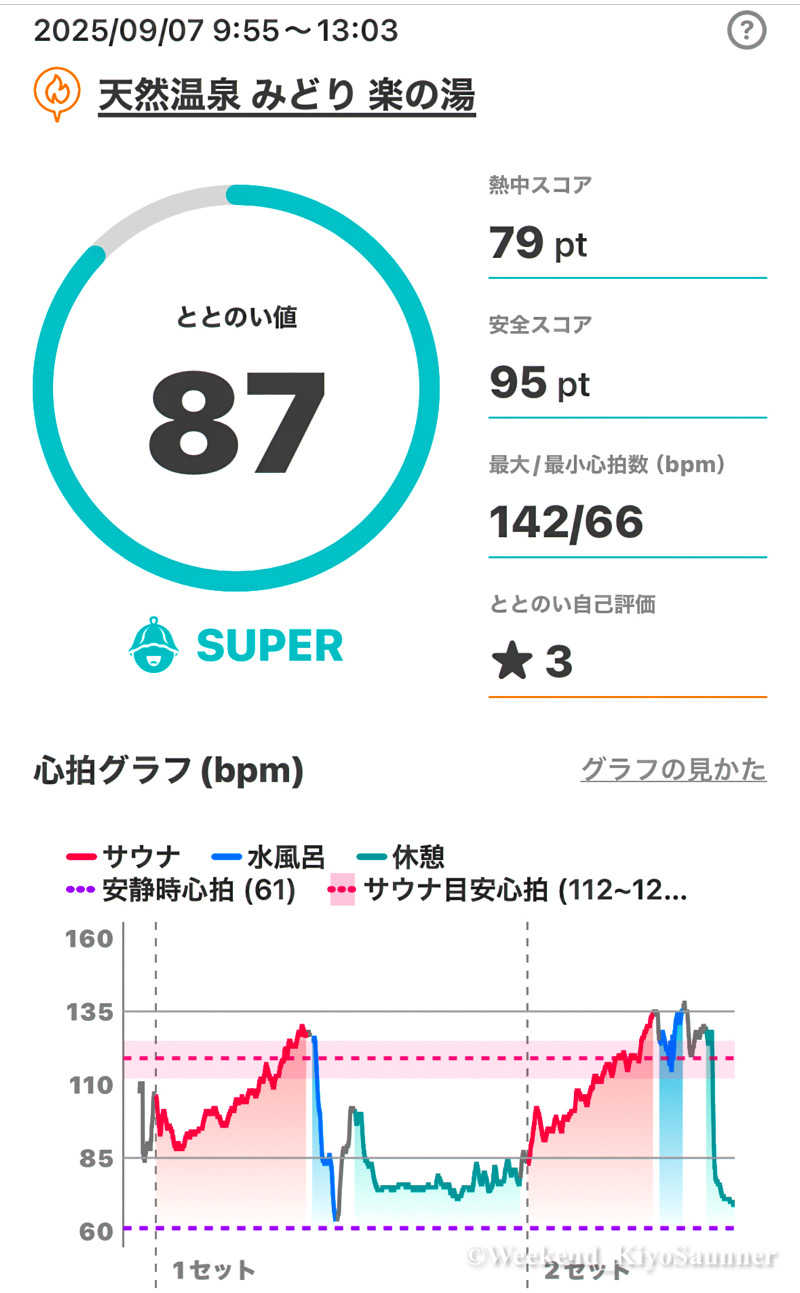 週末KiyoSaunnerさんのみどり楽の湯のサ活写真