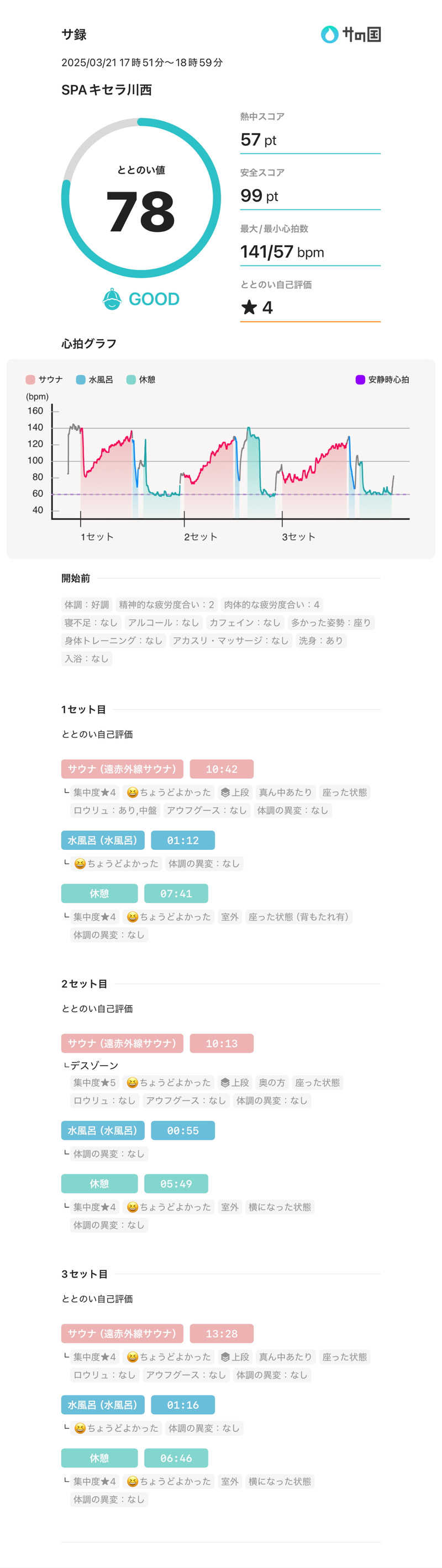 löylyさんのSPAキセラ川西のサ活写真