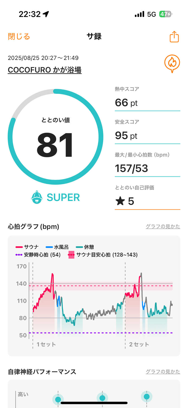 減量マンさんのCOCOFURO かが浴場のサ活写真