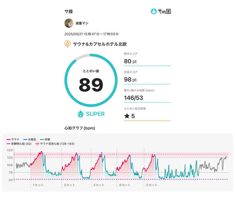減量マンさんのサウナ&カプセルホテル 北欧のサ活写真