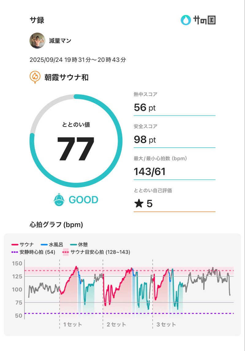 減量マンさんの朝霞サウナ 和(なごみ)のサ活写真