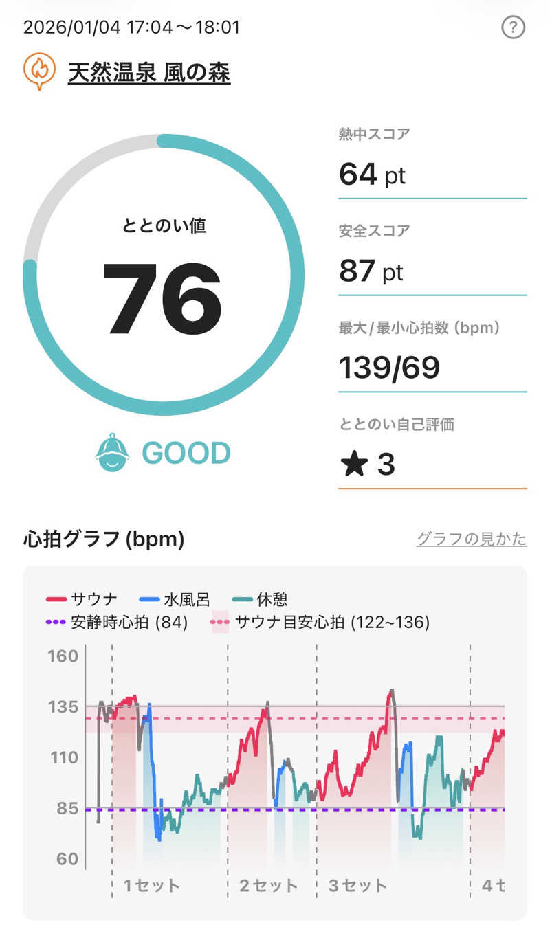 ダイルさんの天然温泉 風の森のサ活写真