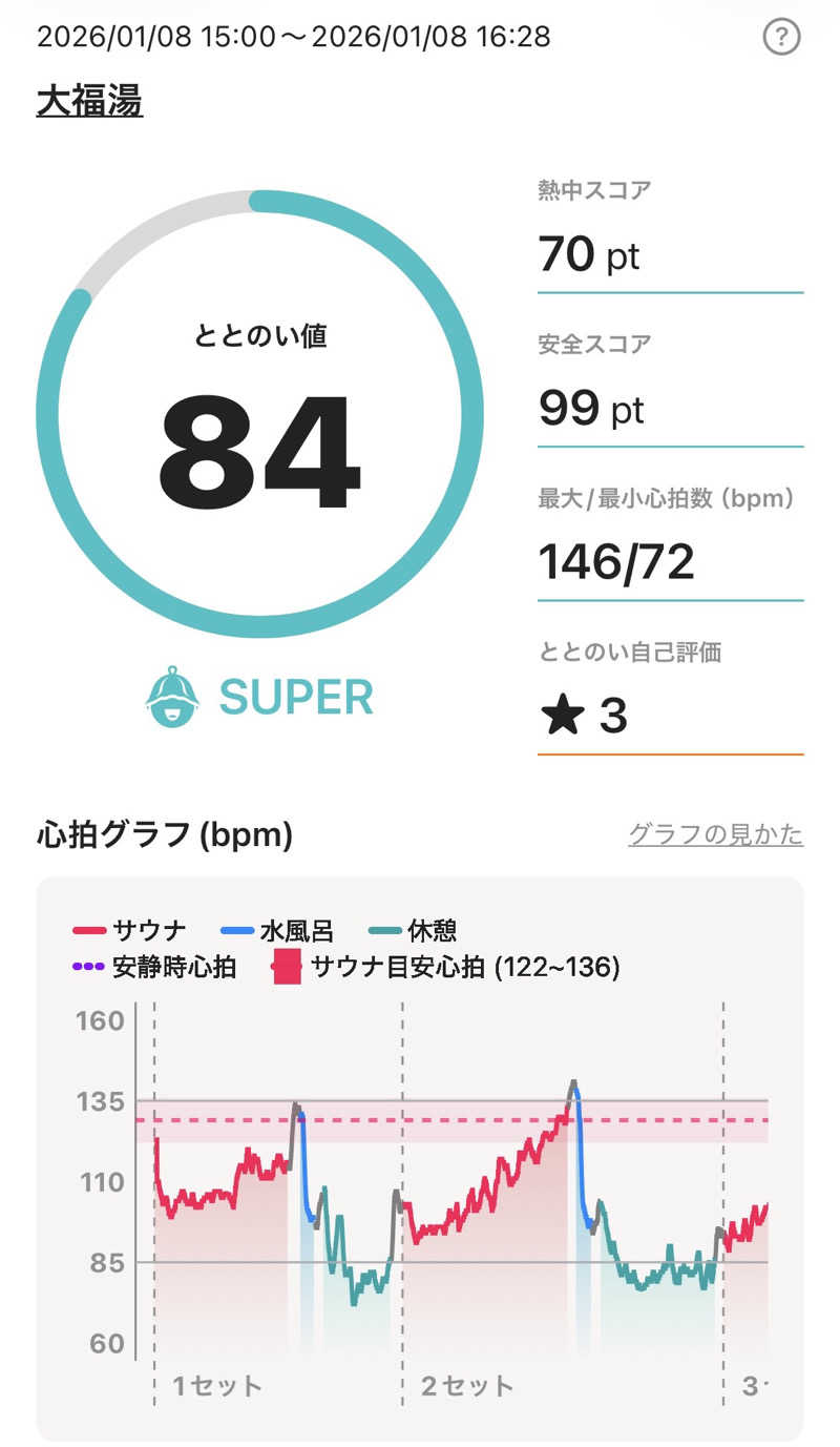 maisaunaさんの坪井温泉 大福湯のサ活写真