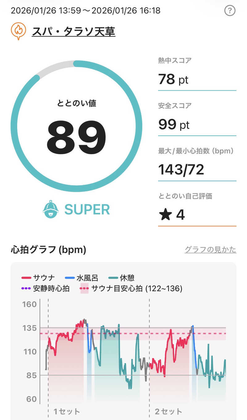 maisaunaさんのスパ・タラソ天草のサ活写真