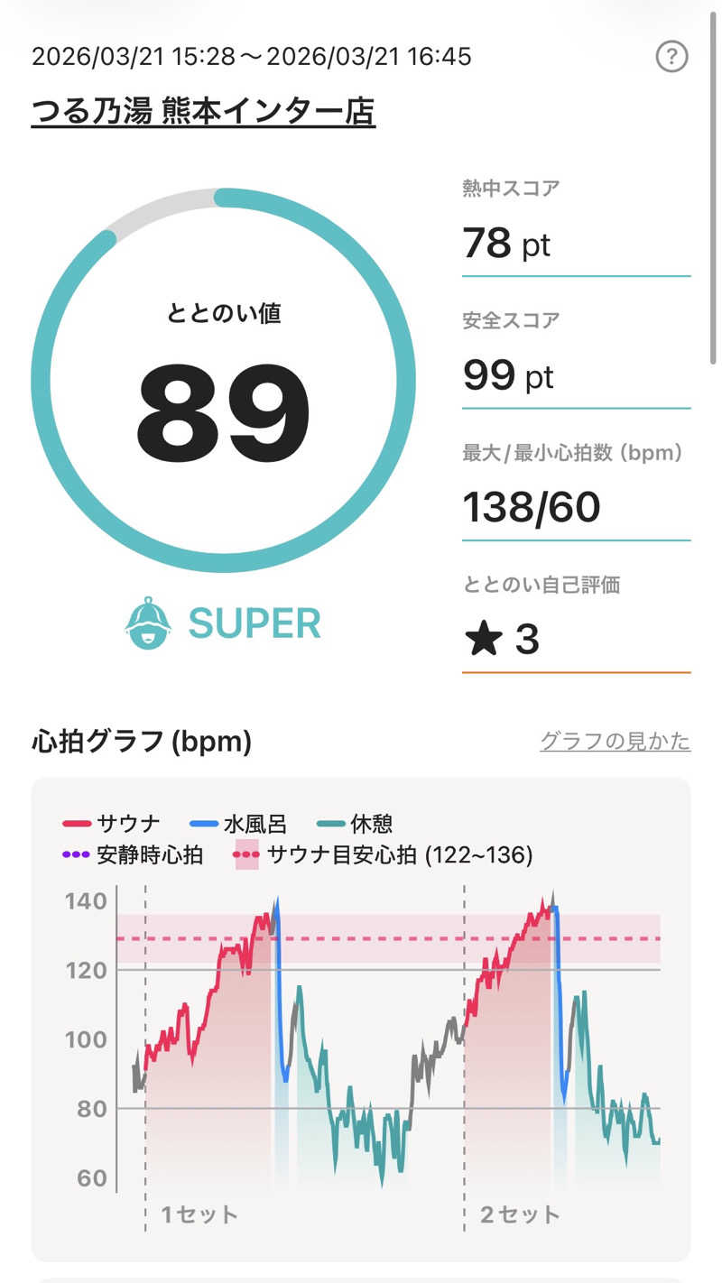 maisaunaさんのつる乃湯熊本インター店のサ活写真