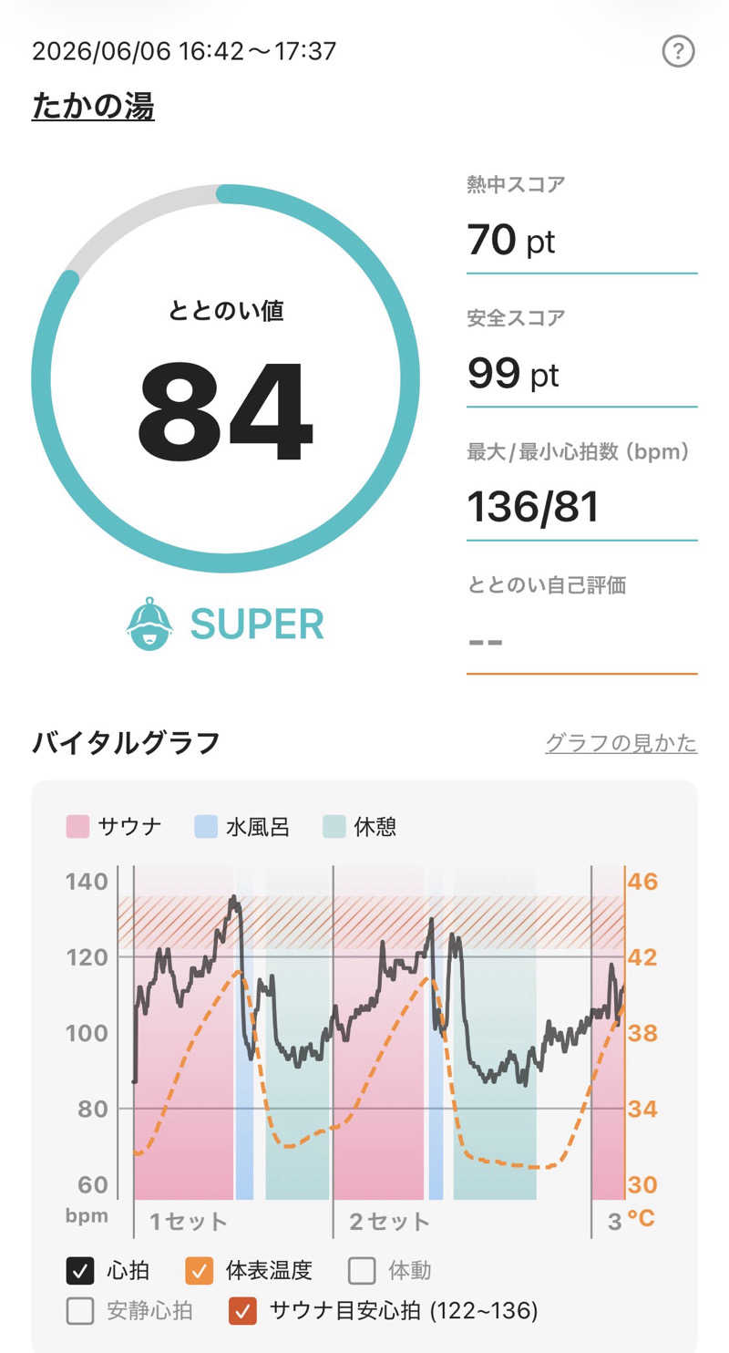 maisaunaさんのたかの湯のサ活写真