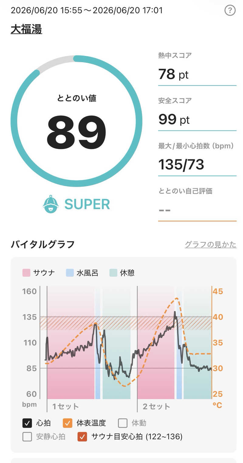 maisaunaさんの坪井温泉 大福湯のサ活写真