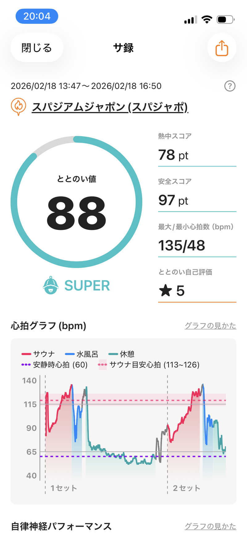 大澤親分21さんのスパジアムジャポンのサ活写真