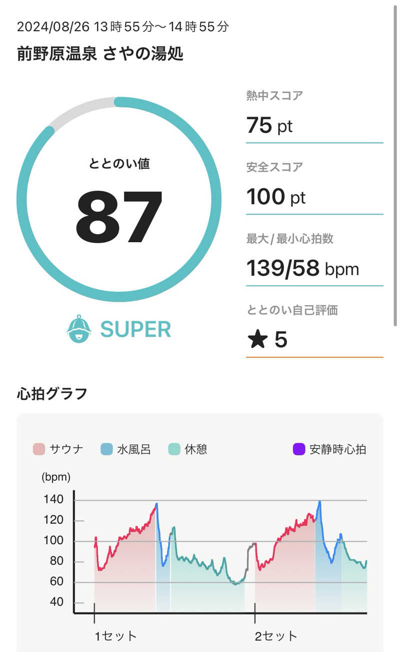 46さんの前野原温泉 さやの湯処のサ活写真