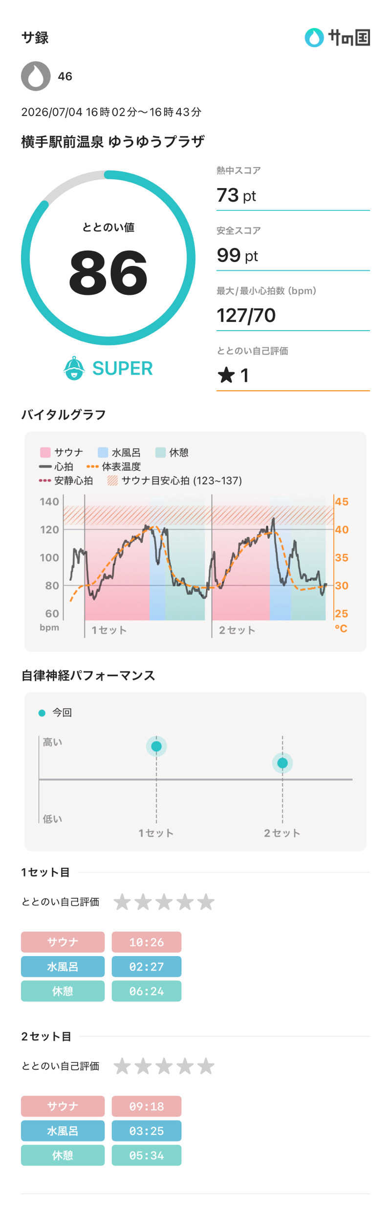 46さんの横手駅前温泉 ゆうゆうプラザのサ活写真