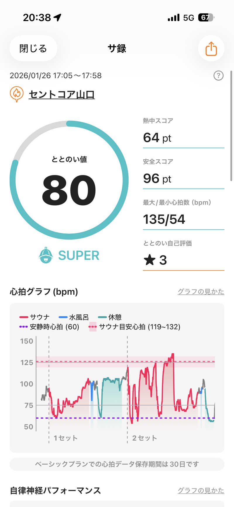 中島 大輔さんのセントコア山口のサ活写真