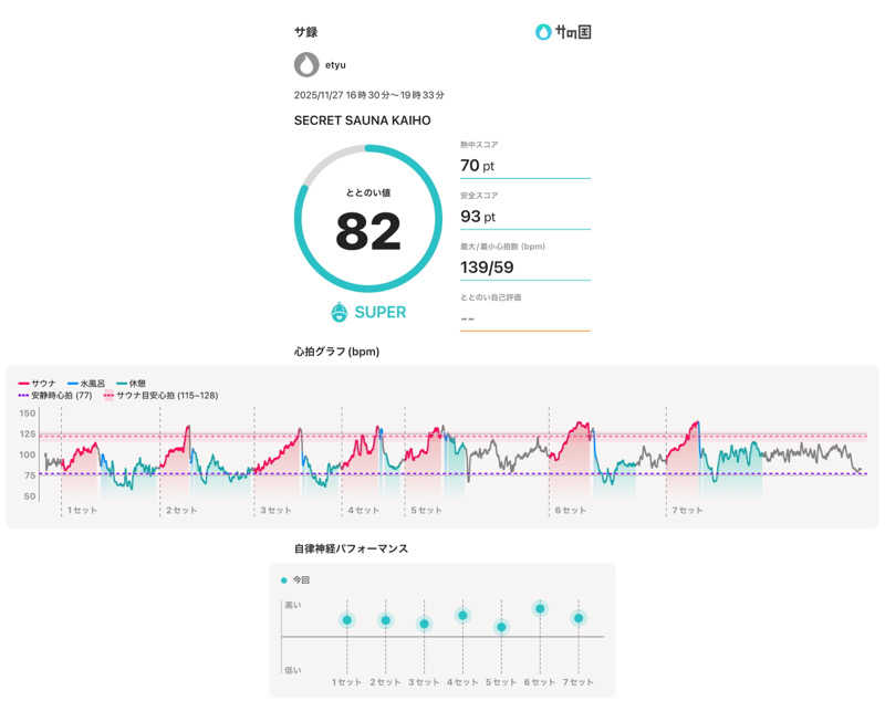 etyuさんのSECRET SAUNA KAIHOのサ活写真