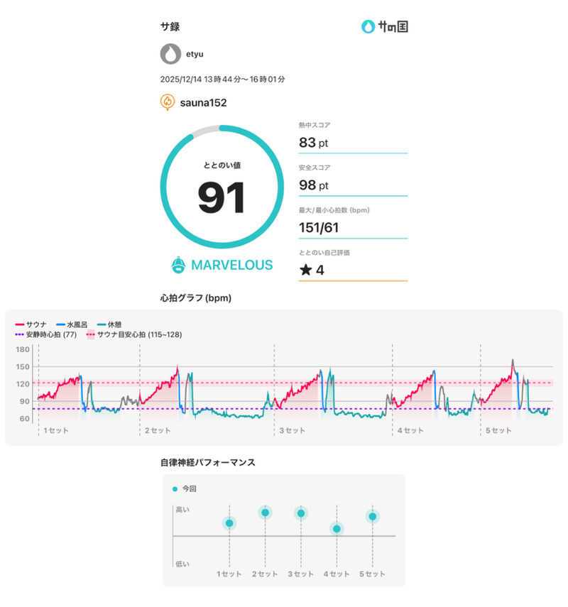 etyuさんのSAUNA152(サウナイコニ)のサ活写真