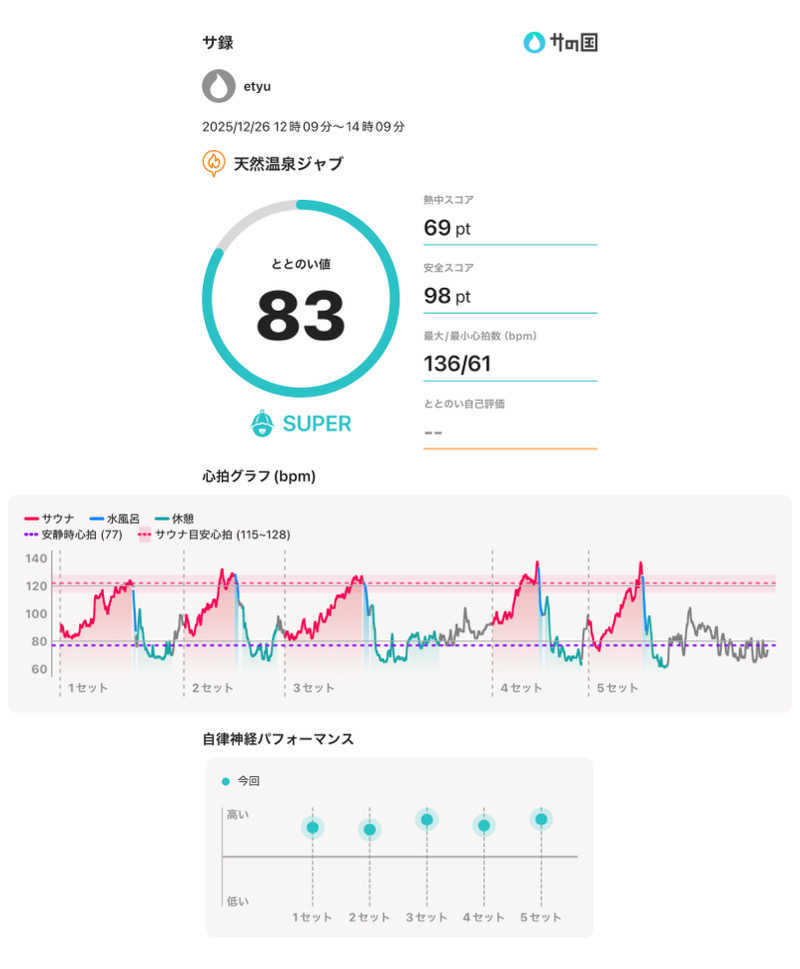 etyuさんの天然温泉ジャブのサ活写真
