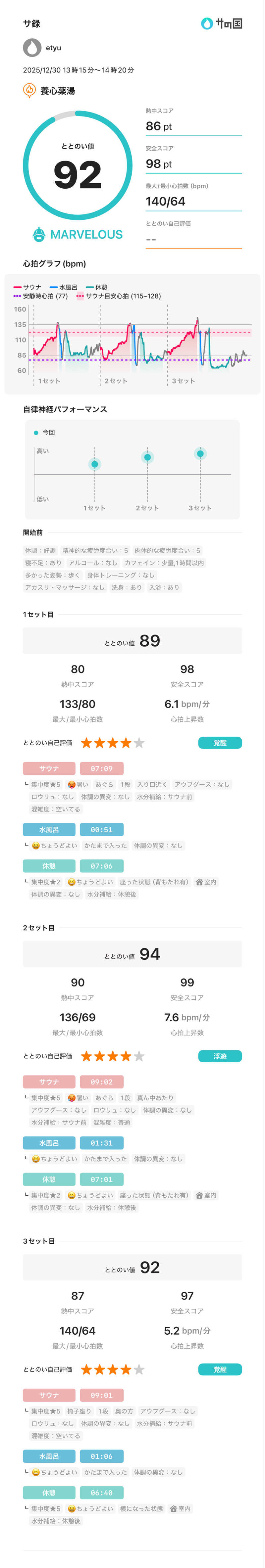 etyuさんの養心薬湯のサ活写真