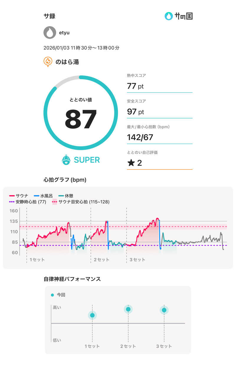 etyuさんののはら湯のサ活写真
