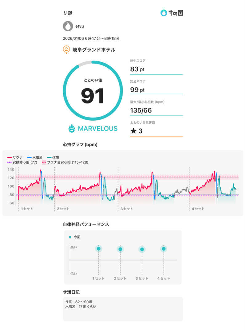 etyuさんの岐阜グランドホテルのサ活写真