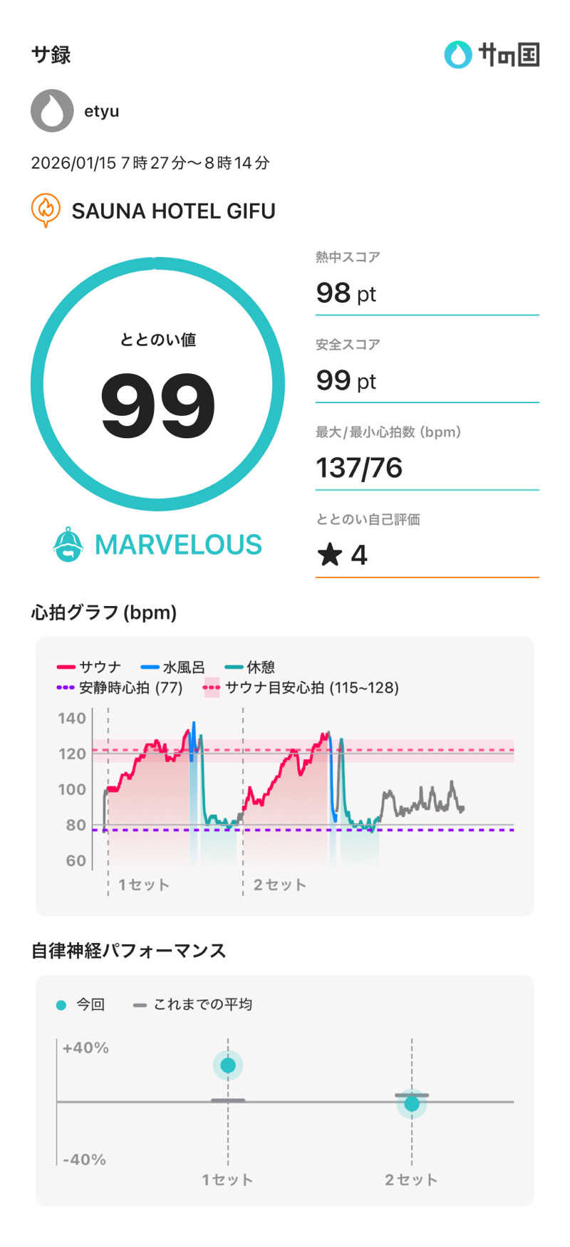 etyuさんのSAUNA HOTEL GIFU(サウナホテル岐阜)のサ活写真